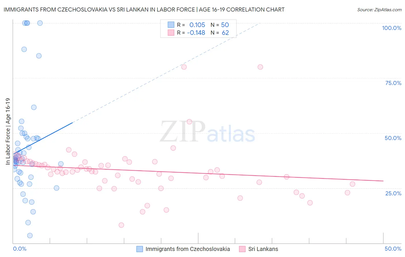 Immigrants from Czechoslovakia vs Sri Lankan In Labor Force | Age 16-19