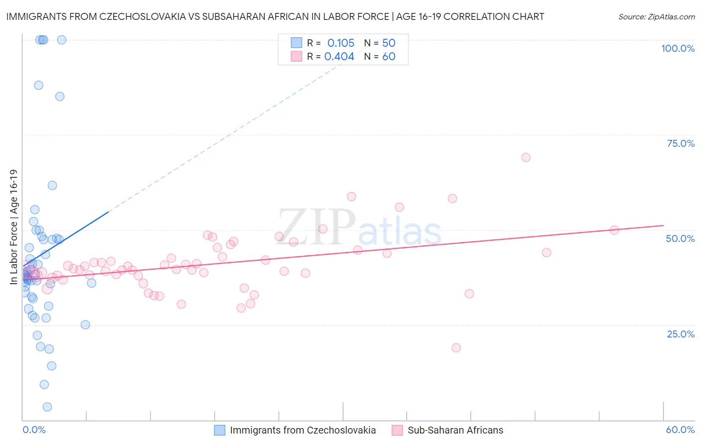 Immigrants from Czechoslovakia vs Subsaharan African In Labor Force | Age 16-19