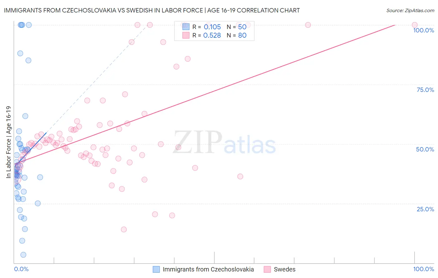 Immigrants from Czechoslovakia vs Swedish In Labor Force | Age 16-19