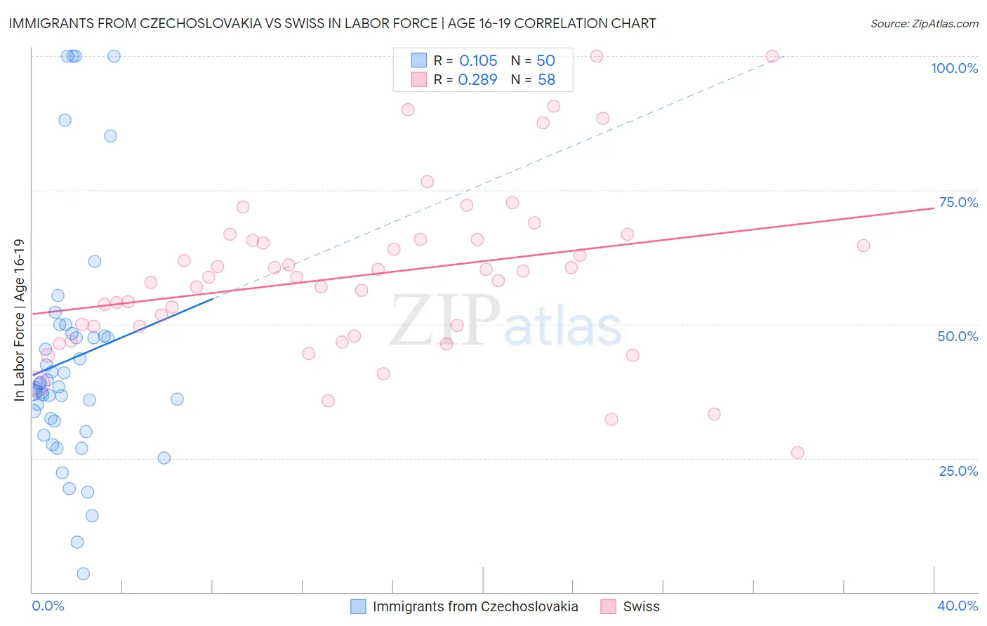 Immigrants from Czechoslovakia vs Swiss In Labor Force | Age 16-19
