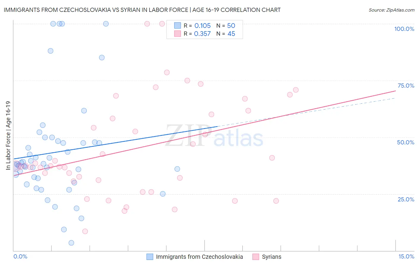 Immigrants from Czechoslovakia vs Syrian In Labor Force | Age 16-19