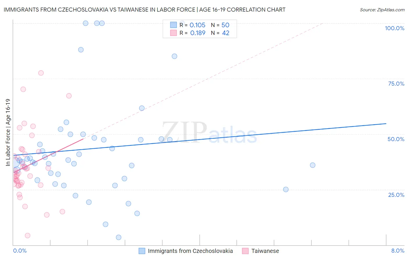 Immigrants from Czechoslovakia vs Taiwanese In Labor Force | Age 16-19