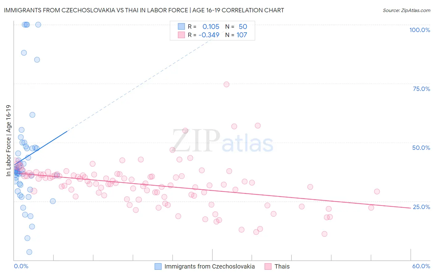 Immigrants from Czechoslovakia vs Thai In Labor Force | Age 16-19