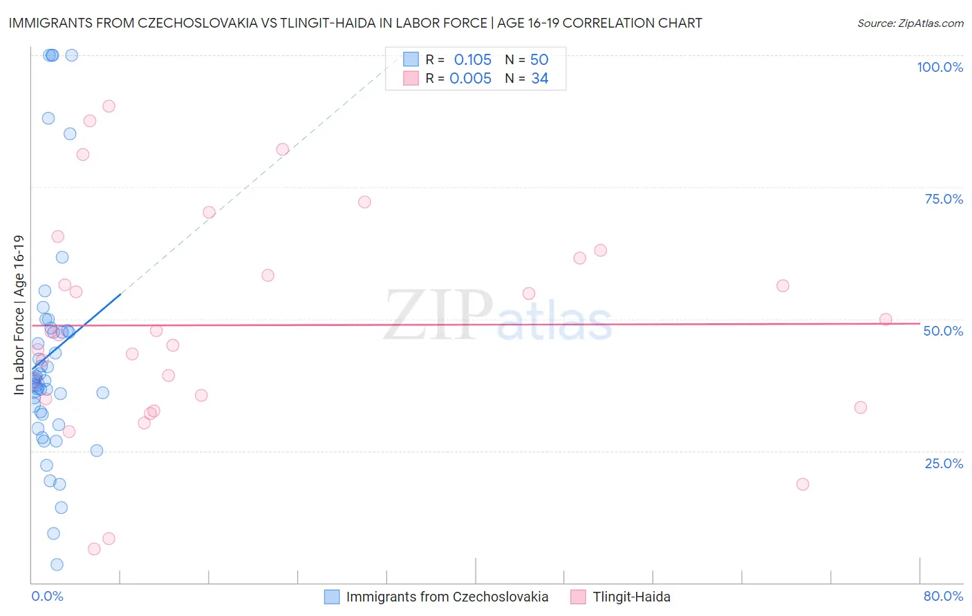 Immigrants from Czechoslovakia vs Tlingit-Haida In Labor Force | Age 16-19