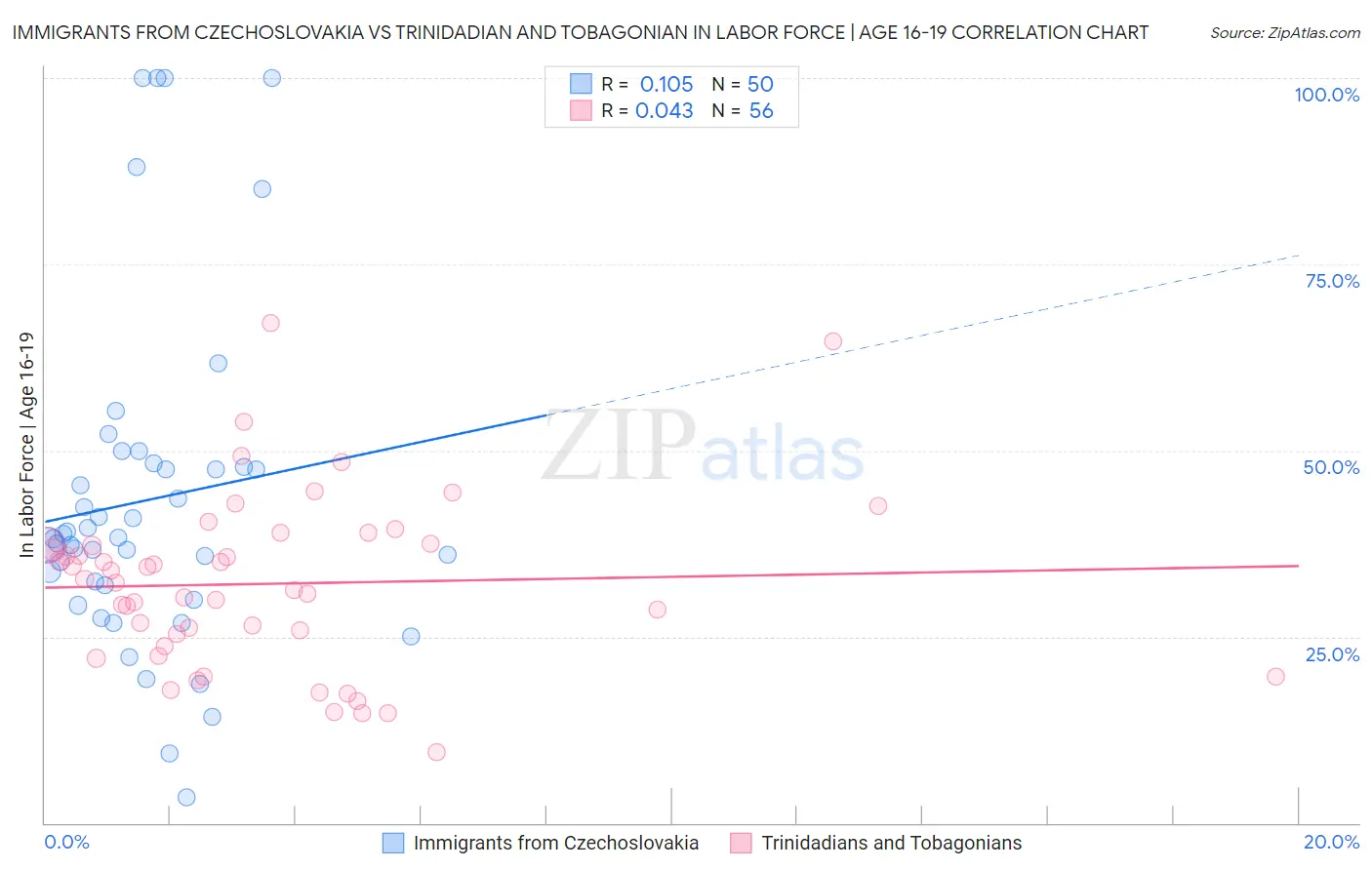 Immigrants from Czechoslovakia vs Trinidadian and Tobagonian In Labor Force | Age 16-19