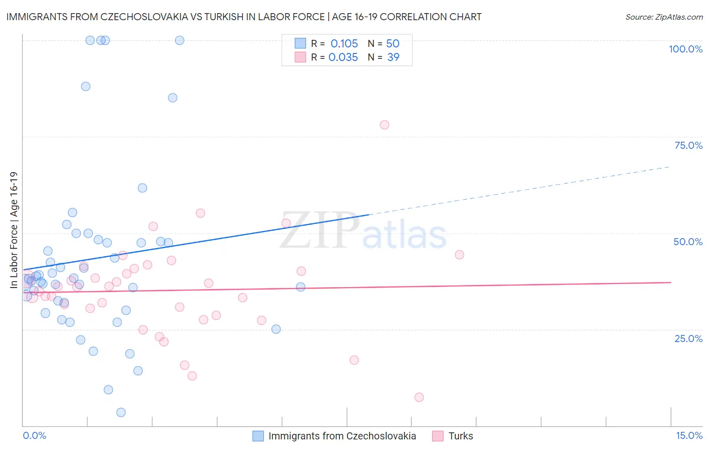 Immigrants from Czechoslovakia vs Turkish In Labor Force | Age 16-19