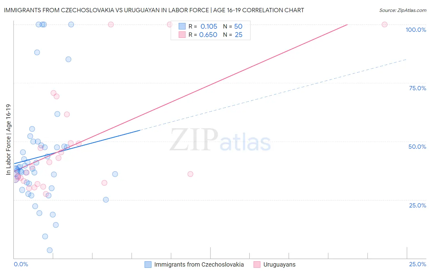 Immigrants from Czechoslovakia vs Uruguayan In Labor Force | Age 16-19