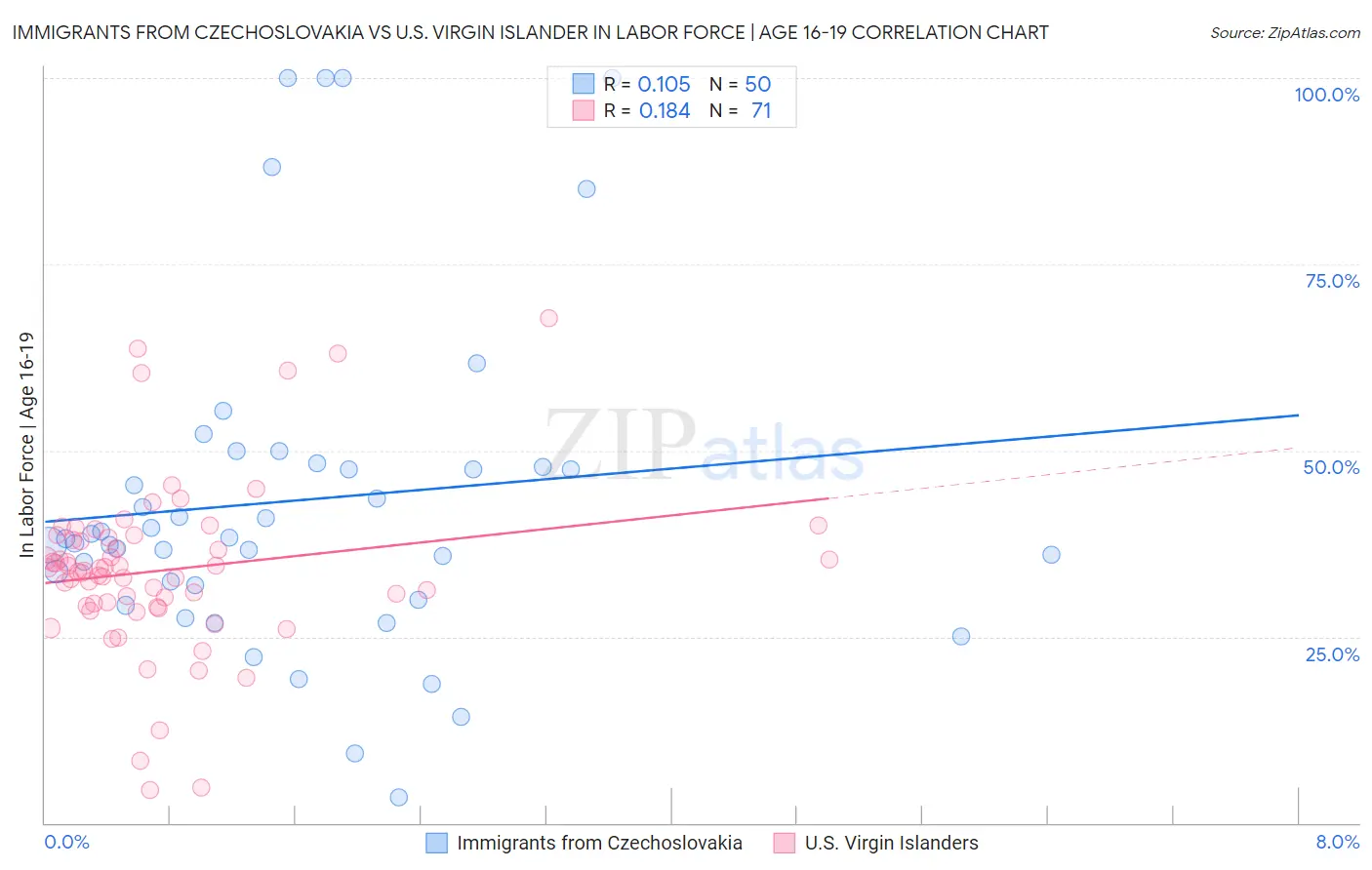 Immigrants from Czechoslovakia vs U.S. Virgin Islander In Labor Force | Age 16-19