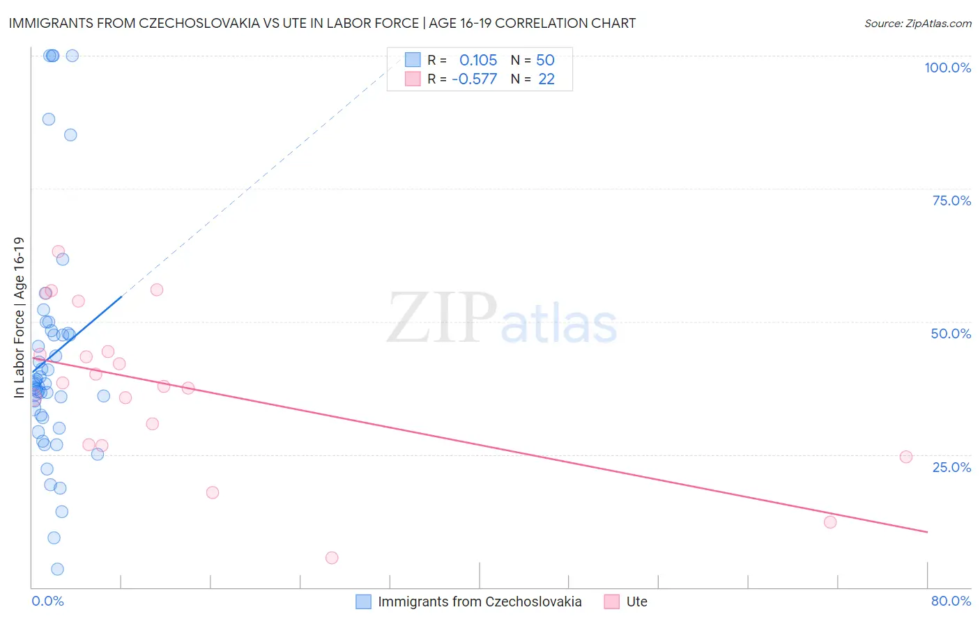 Immigrants from Czechoslovakia vs Ute In Labor Force | Age 16-19