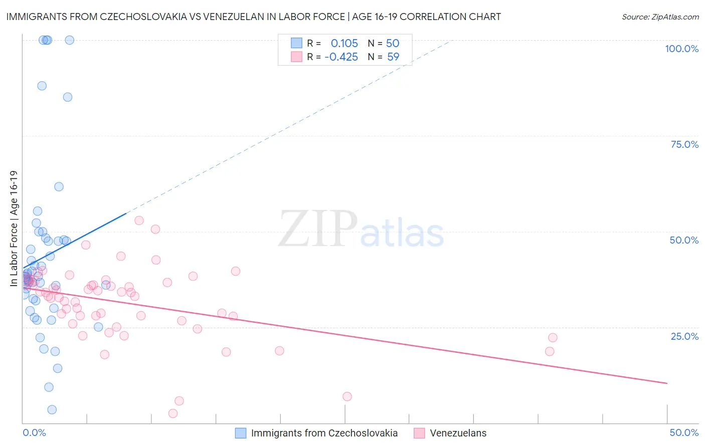 Immigrants from Czechoslovakia vs Venezuelan In Labor Force | Age 16-19