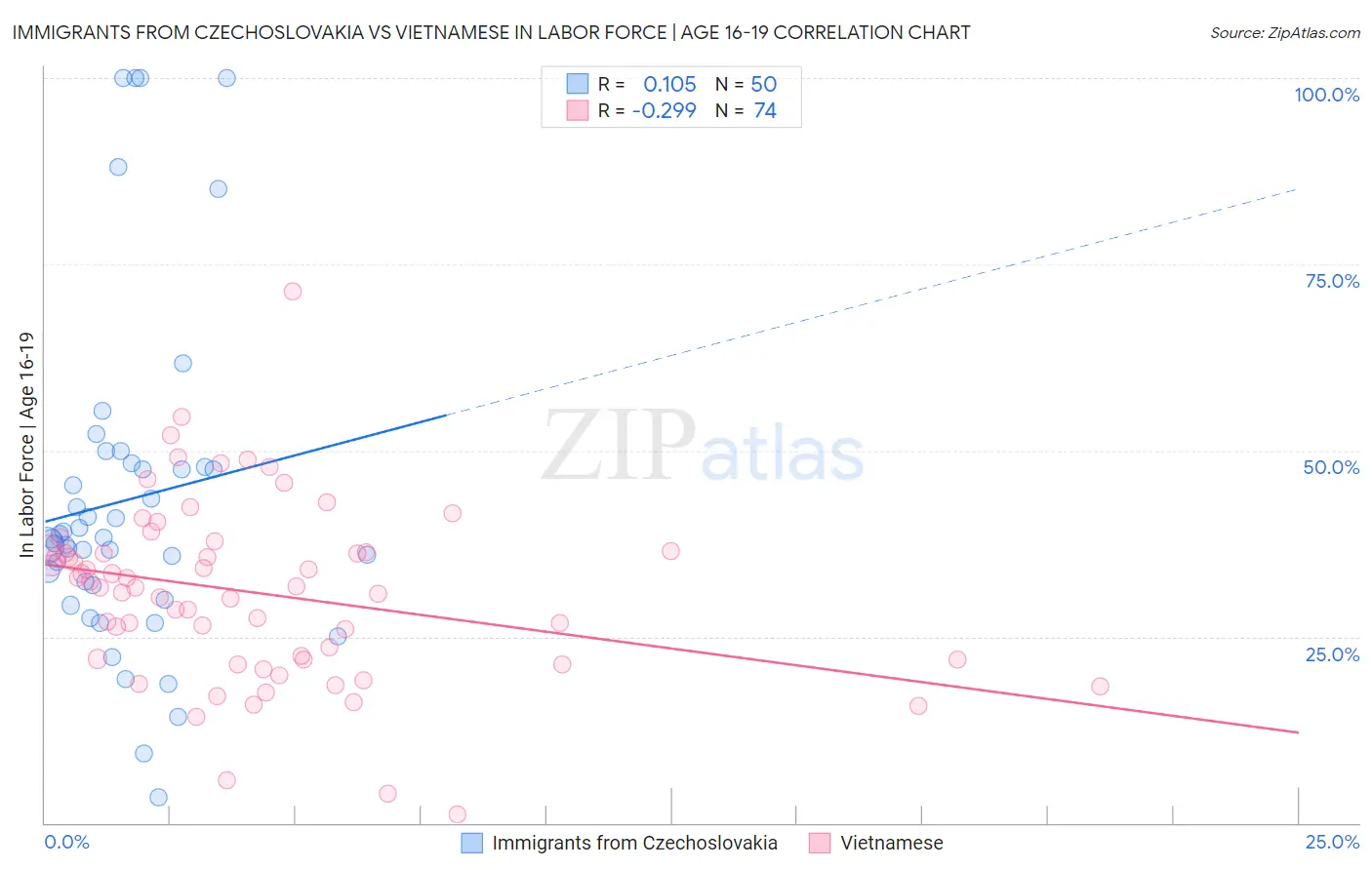 Immigrants from Czechoslovakia vs Vietnamese In Labor Force | Age 16-19