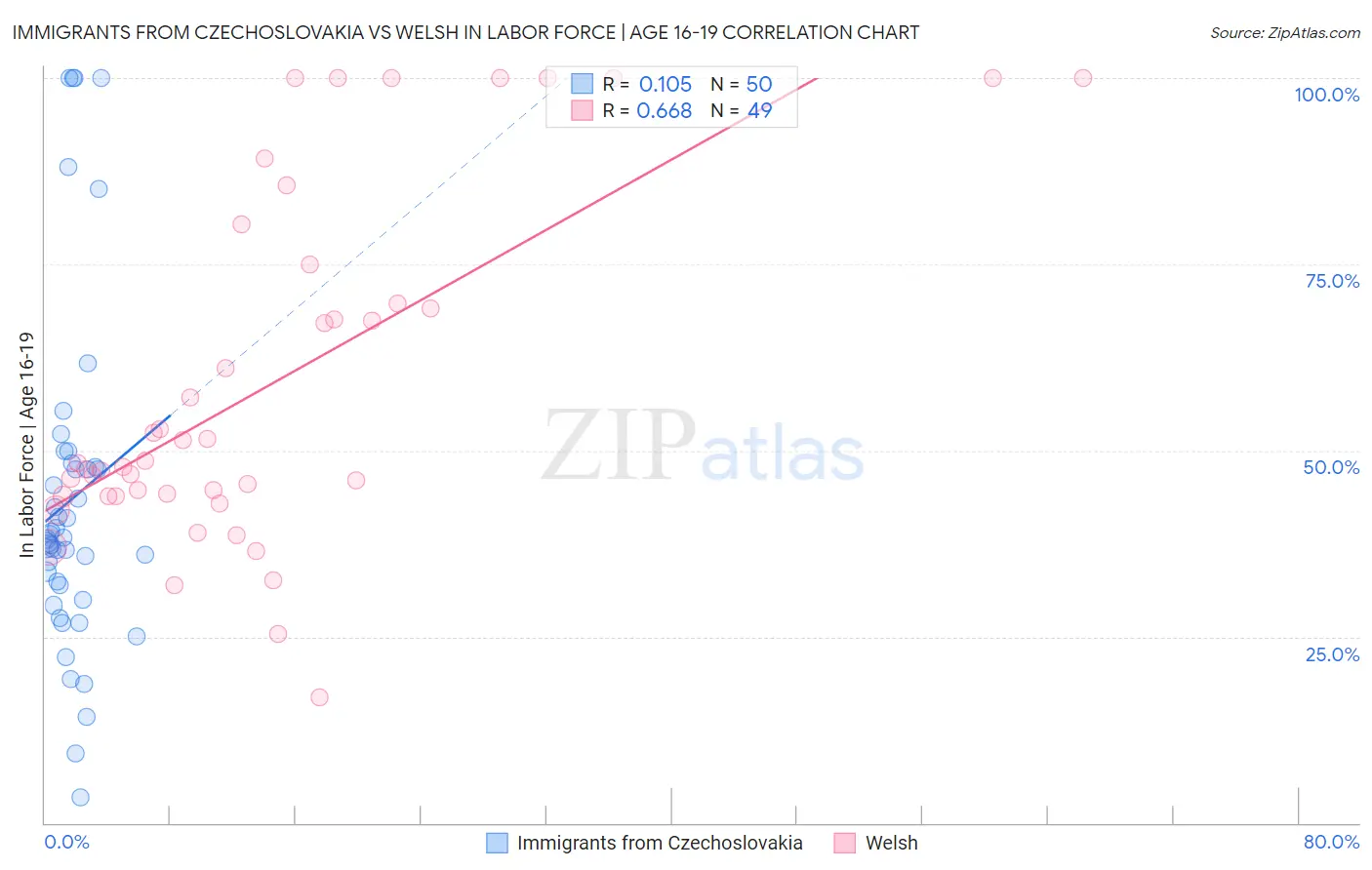 Immigrants from Czechoslovakia vs Welsh In Labor Force | Age 16-19