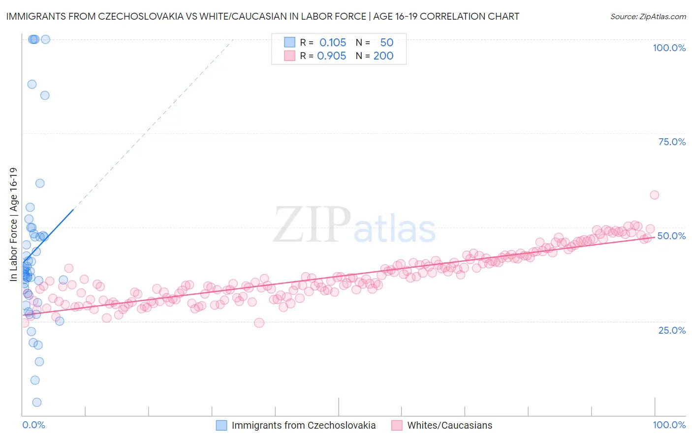 Immigrants from Czechoslovakia vs White/Caucasian In Labor Force | Age 16-19