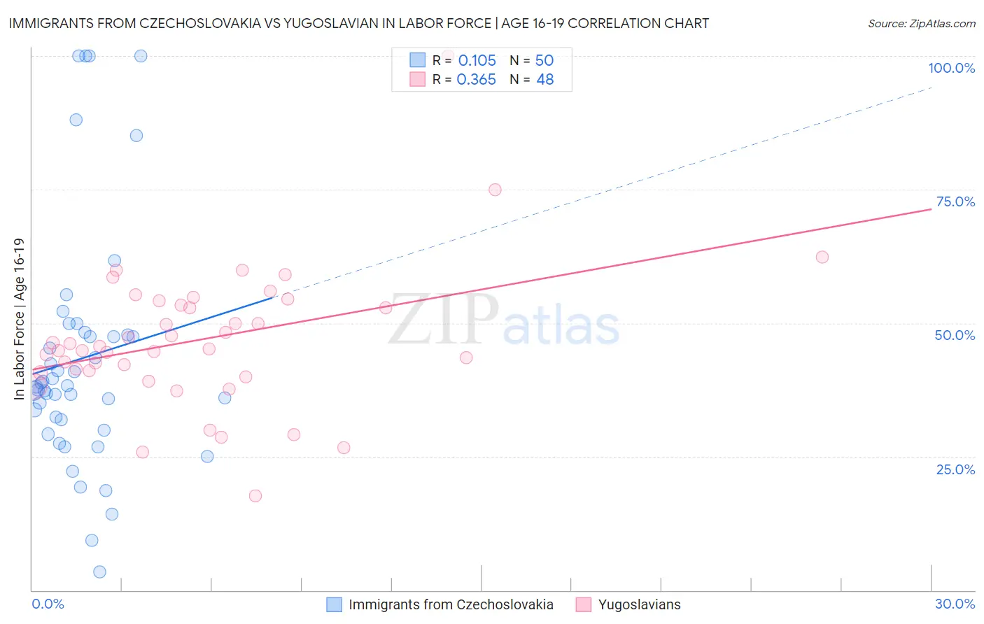 Immigrants from Czechoslovakia vs Yugoslavian In Labor Force | Age 16-19