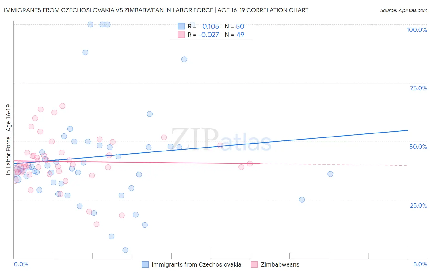 Immigrants from Czechoslovakia vs Zimbabwean In Labor Force | Age 16-19