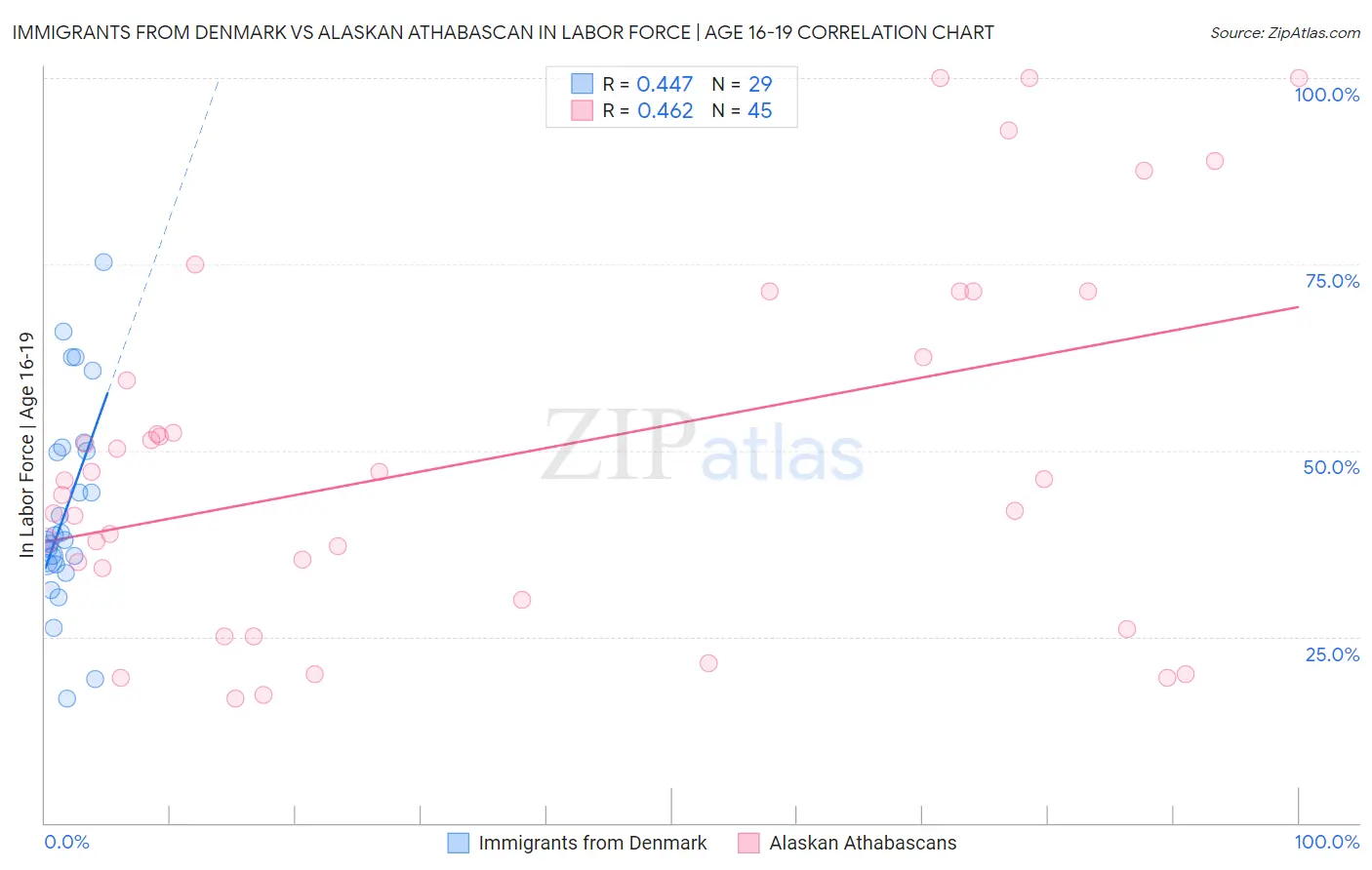 Immigrants from Denmark vs Alaskan Athabascan In Labor Force | Age 16-19