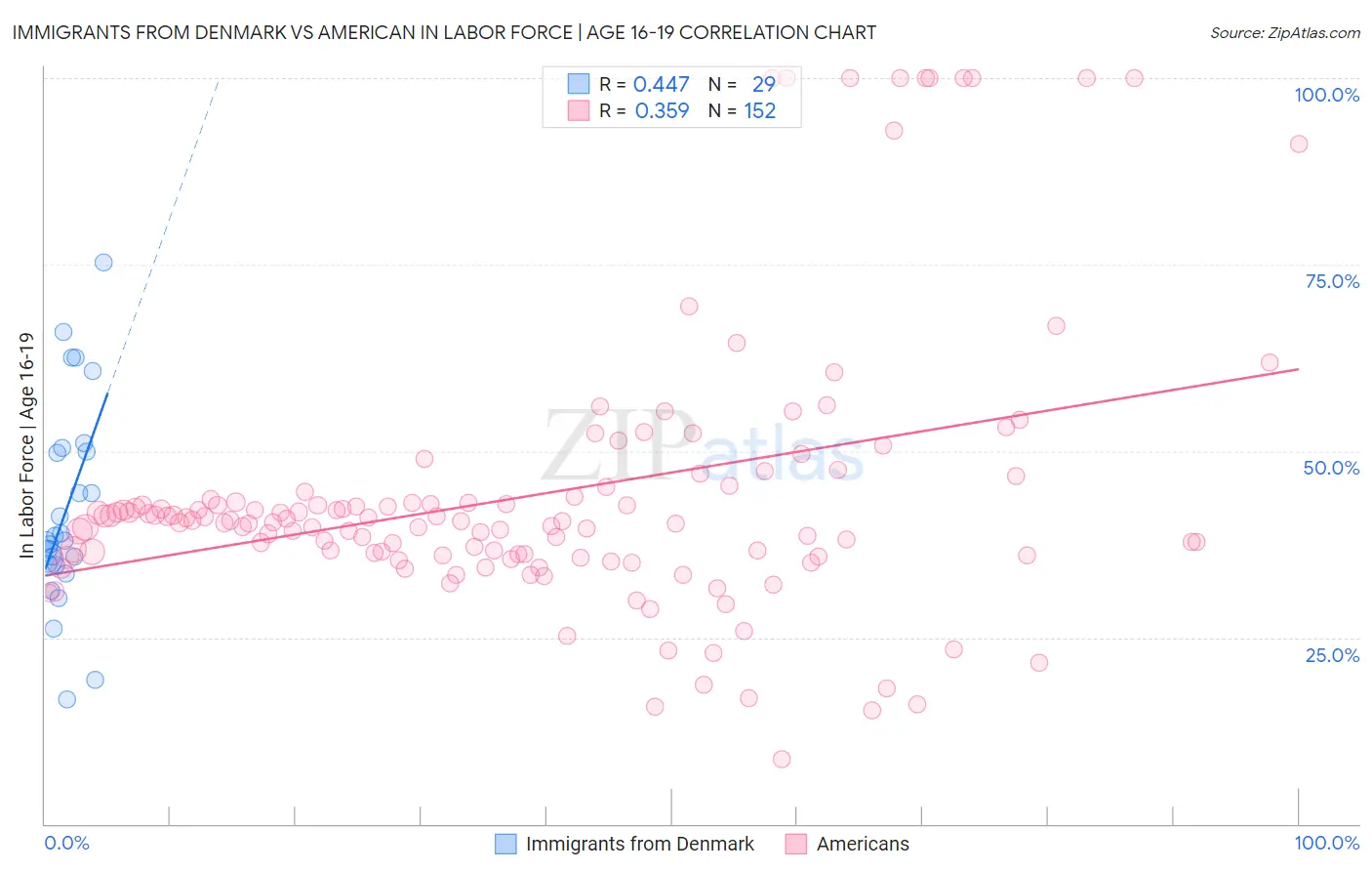 Immigrants from Denmark vs American In Labor Force | Age 16-19