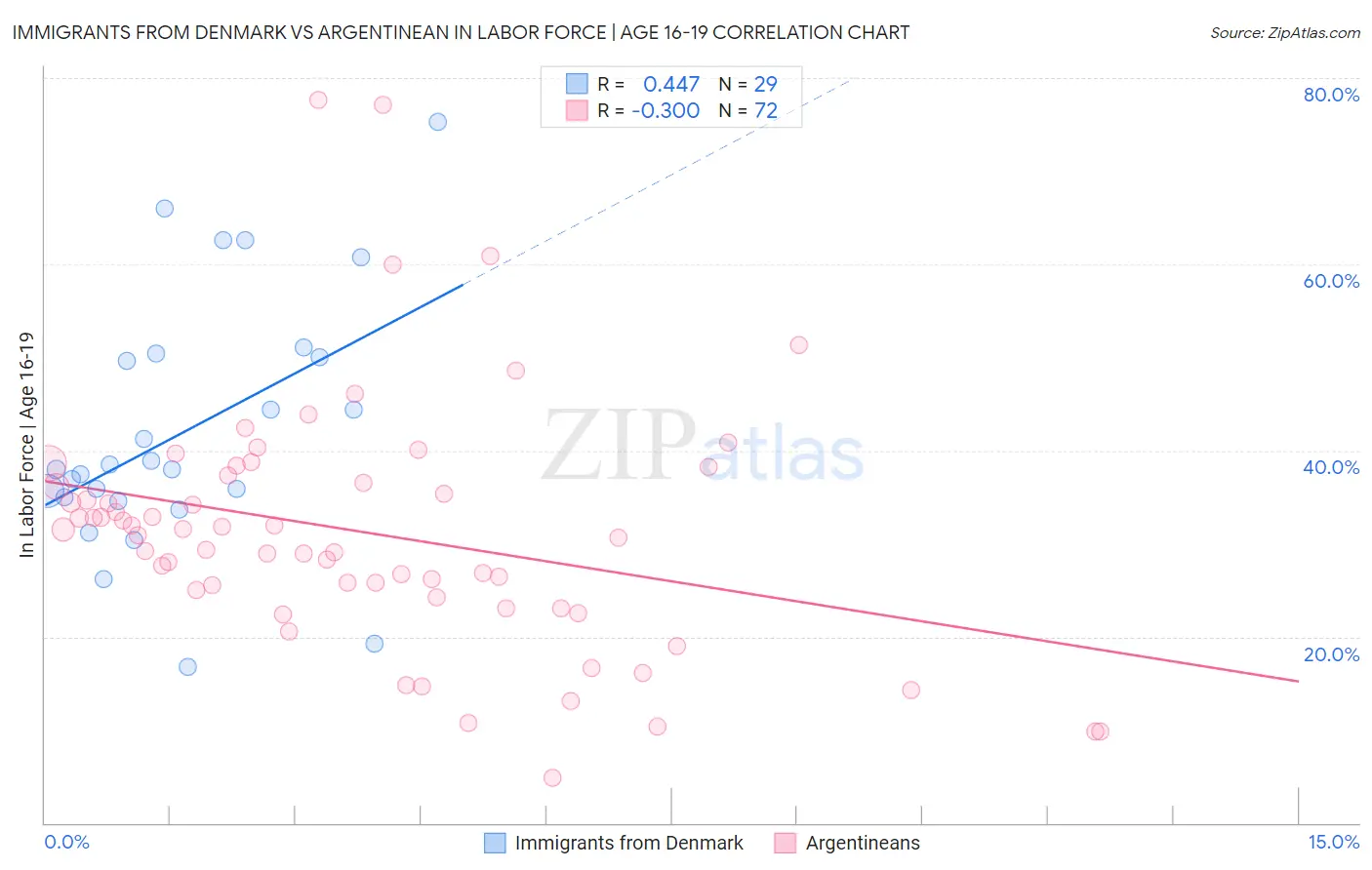 Immigrants from Denmark vs Argentinean In Labor Force | Age 16-19