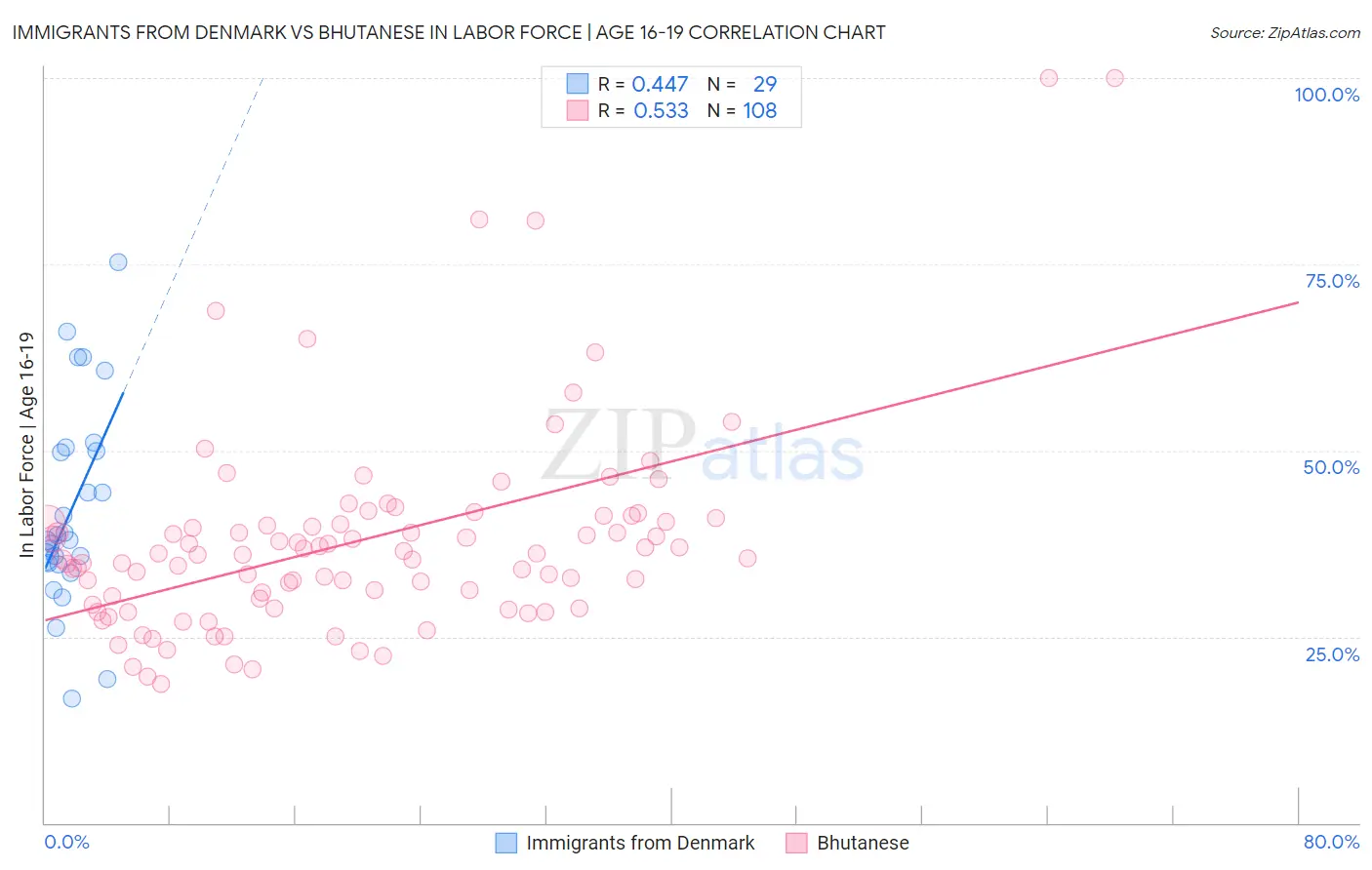 Immigrants from Denmark vs Bhutanese In Labor Force | Age 16-19