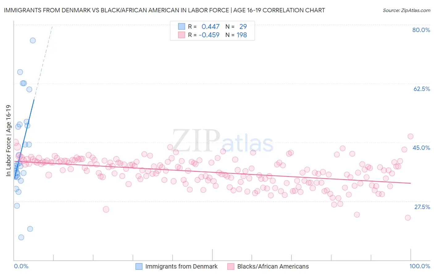 Immigrants from Denmark vs Black/African American In Labor Force | Age 16-19