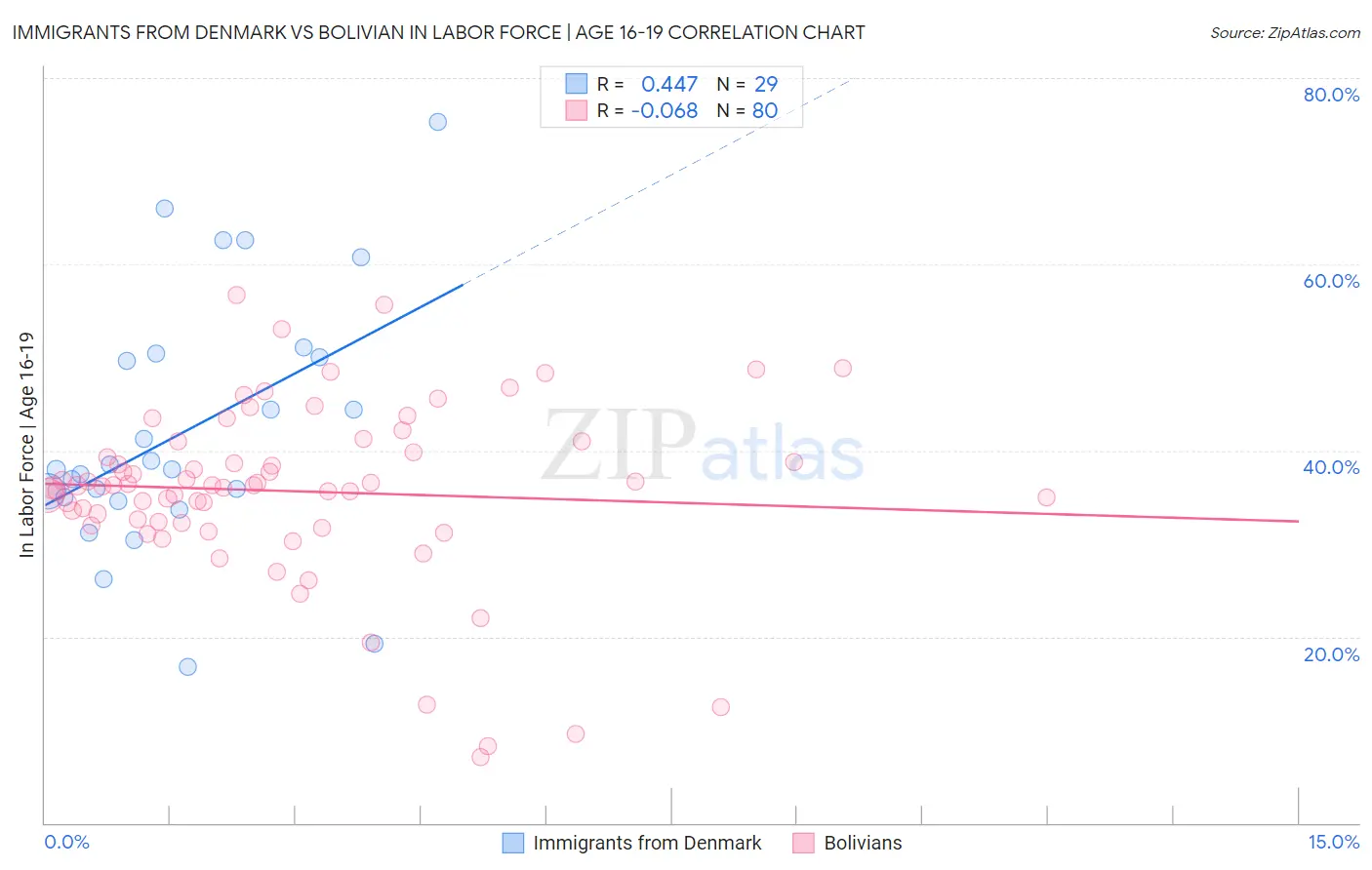 Immigrants from Denmark vs Bolivian In Labor Force | Age 16-19