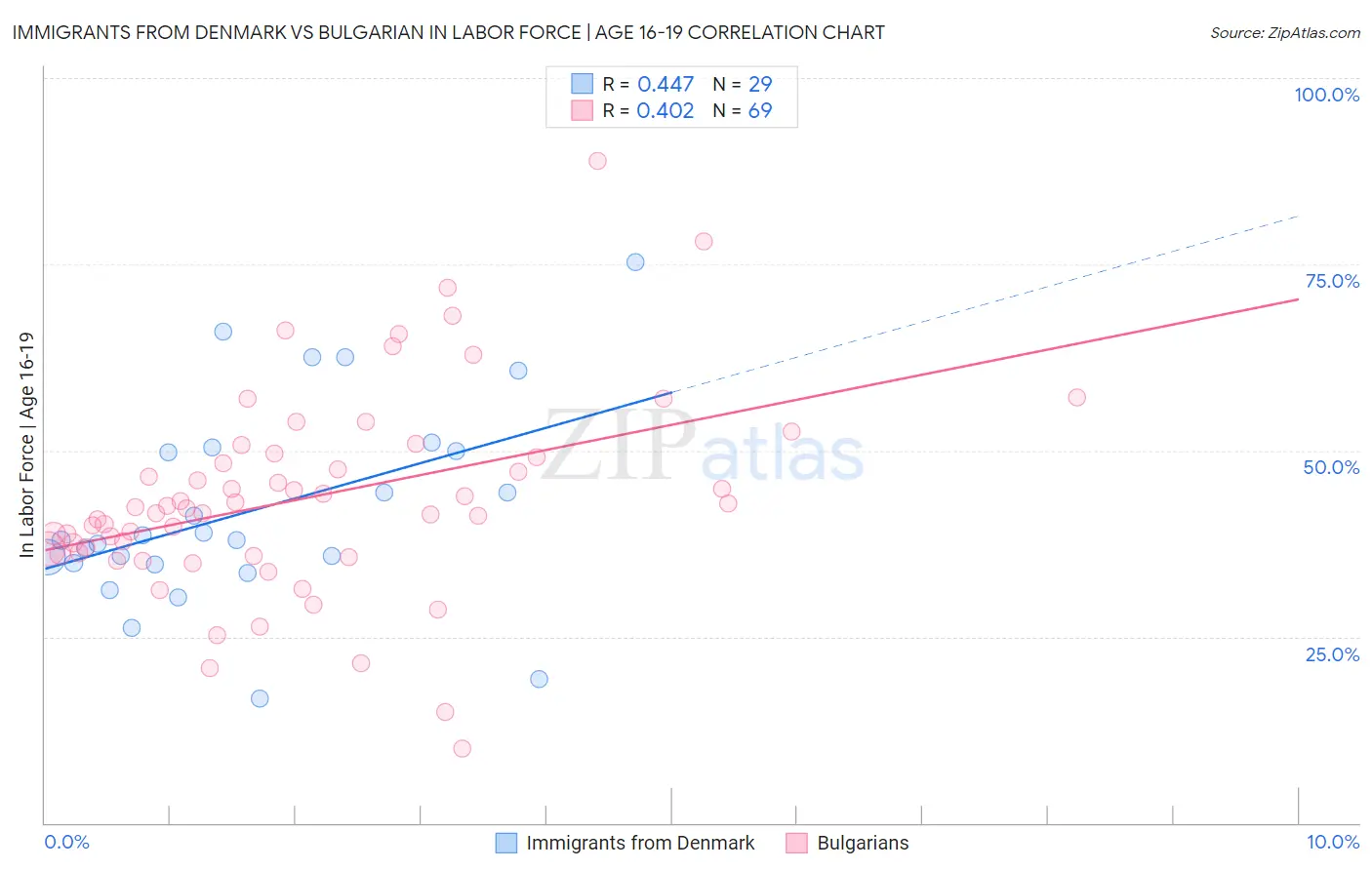 Immigrants from Denmark vs Bulgarian In Labor Force | Age 16-19