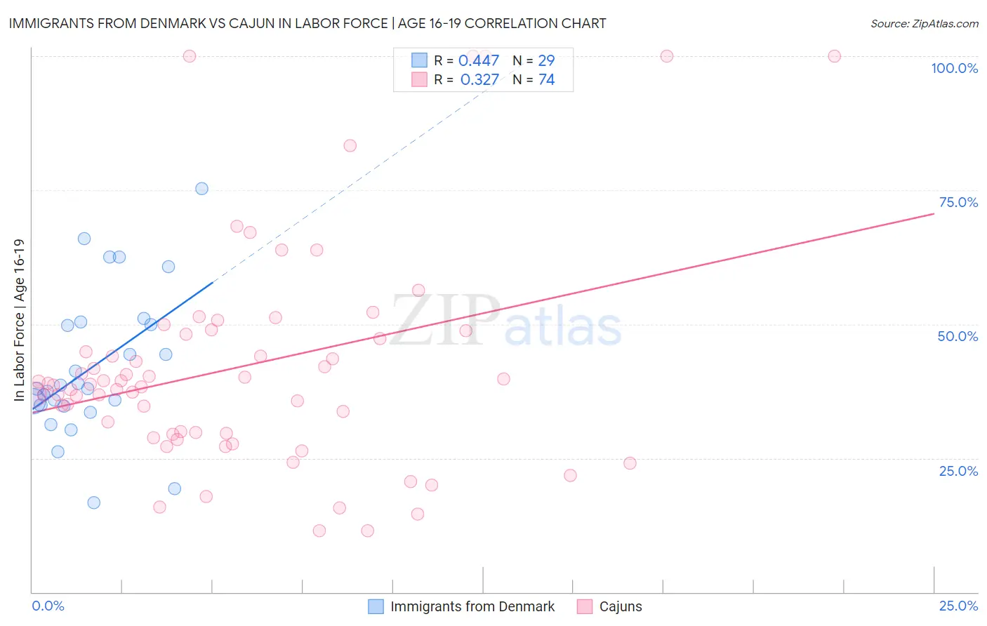 Immigrants from Denmark vs Cajun In Labor Force | Age 16-19