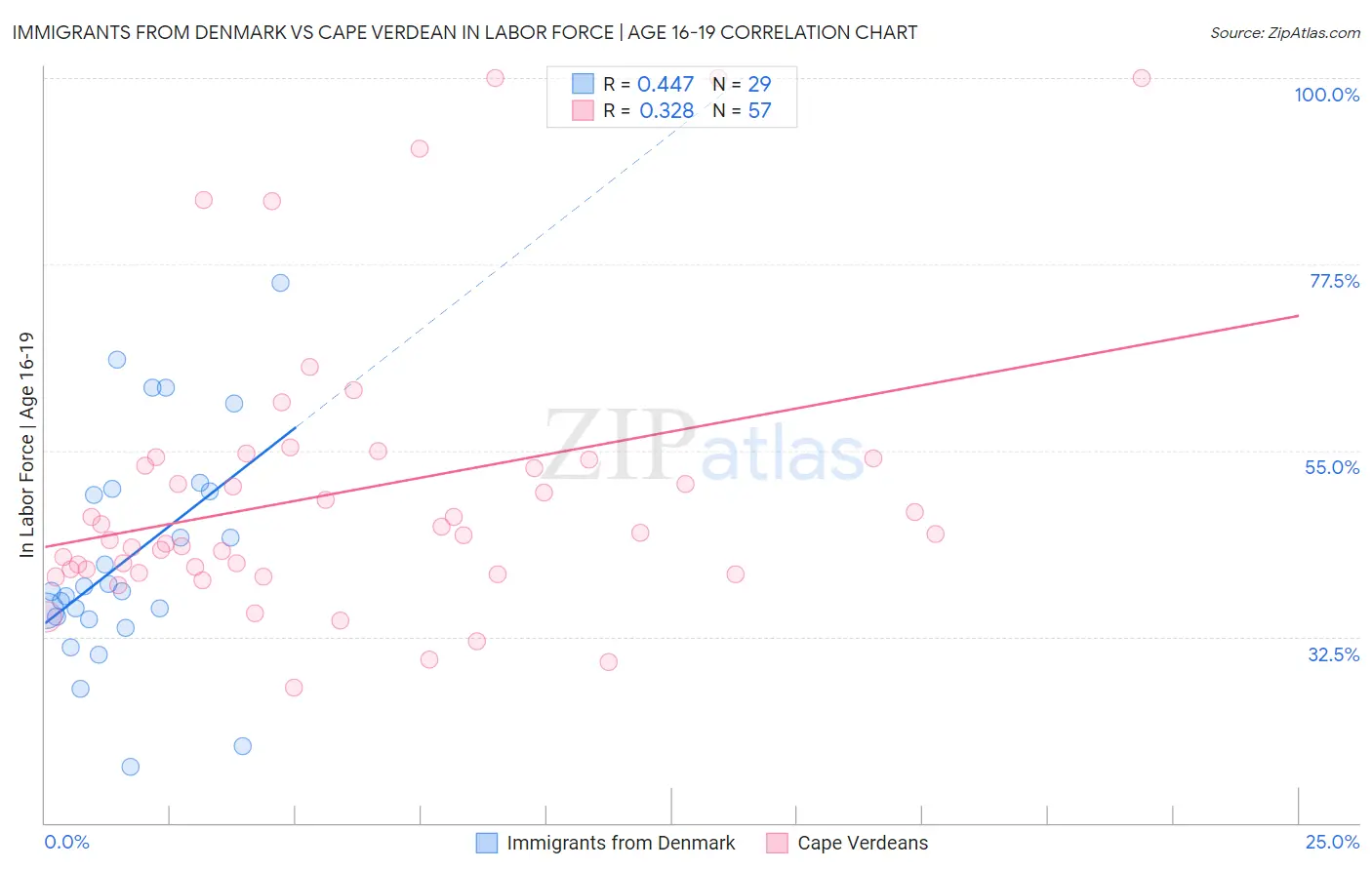 Immigrants from Denmark vs Cape Verdean In Labor Force | Age 16-19