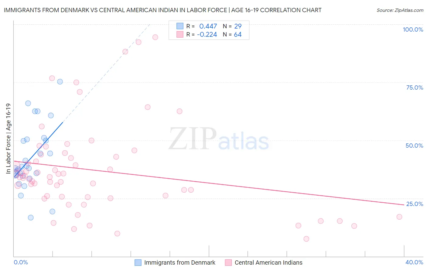 Immigrants from Denmark vs Central American Indian In Labor Force | Age 16-19