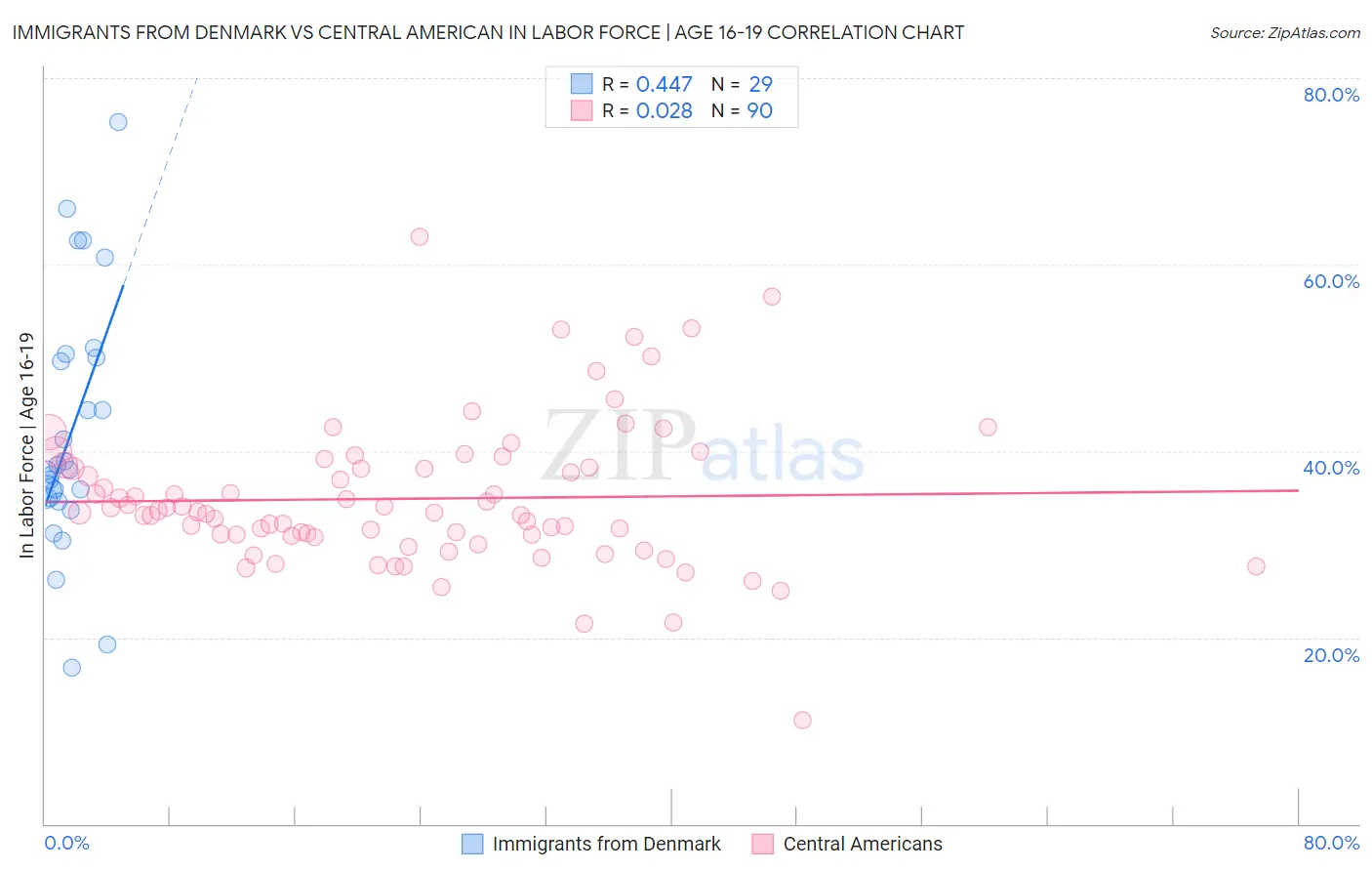 Immigrants from Denmark vs Central American In Labor Force | Age 16-19