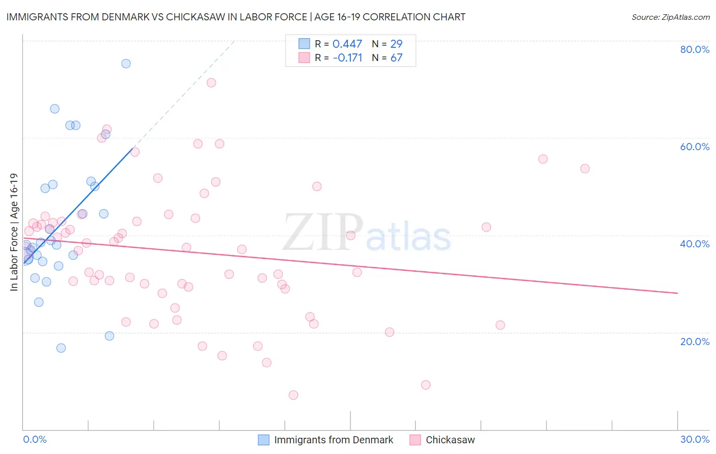 Immigrants from Denmark vs Chickasaw In Labor Force | Age 16-19