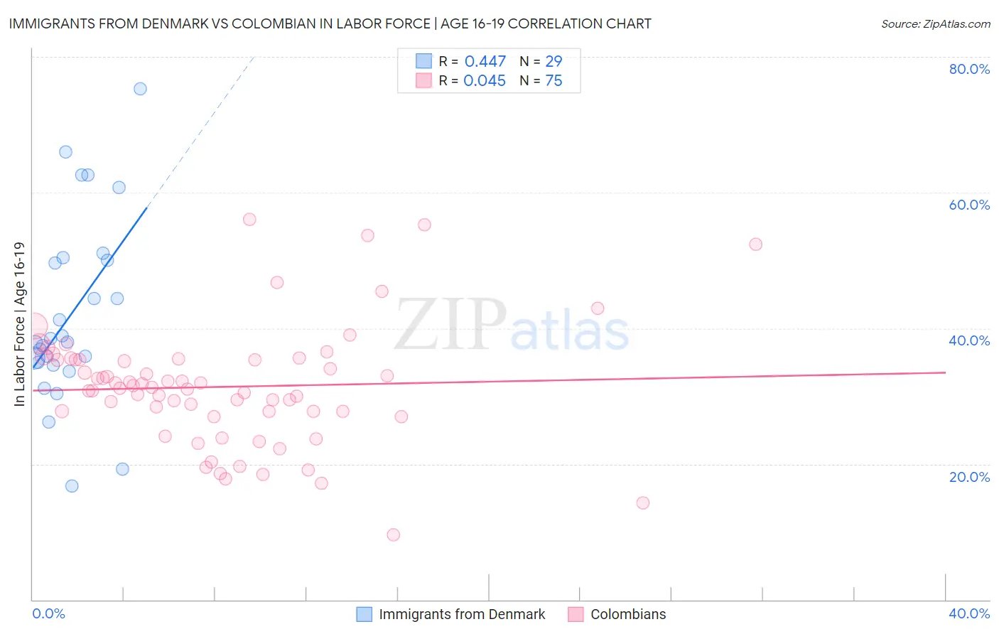 Immigrants from Denmark vs Colombian In Labor Force | Age 16-19
