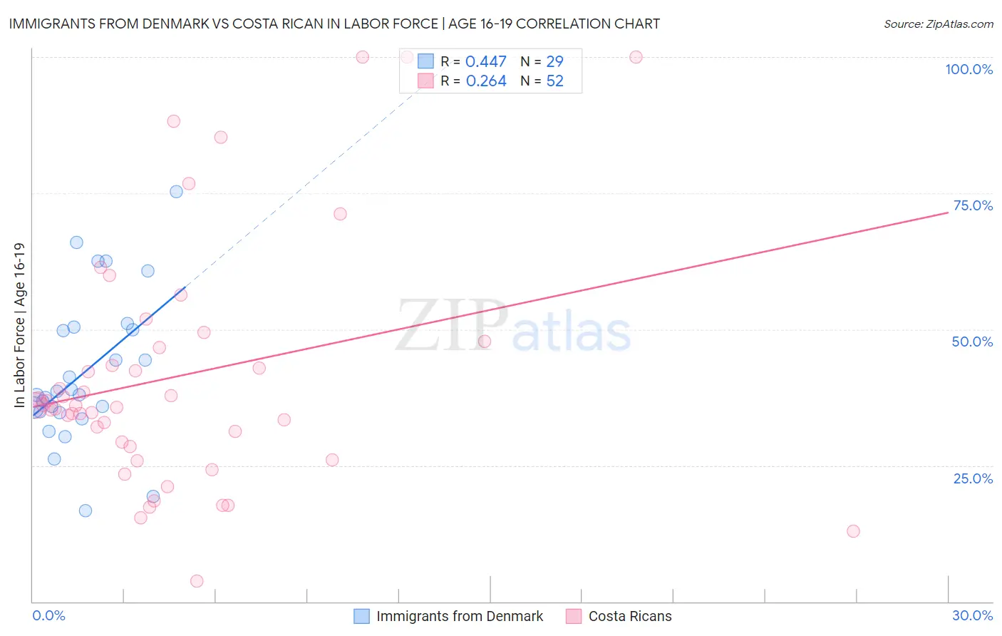 Immigrants from Denmark vs Costa Rican In Labor Force | Age 16-19