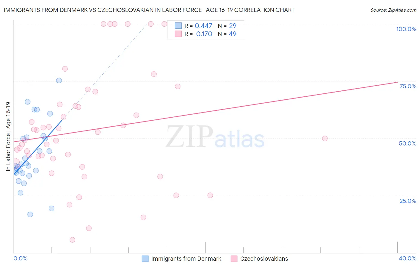 Immigrants from Denmark vs Czechoslovakian In Labor Force | Age 16-19