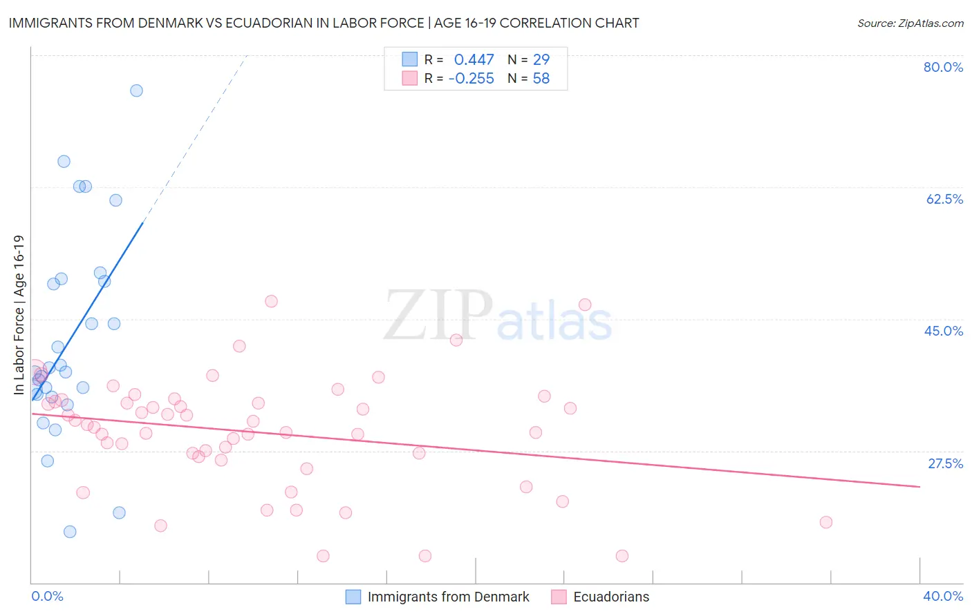 Immigrants from Denmark vs Ecuadorian In Labor Force | Age 16-19