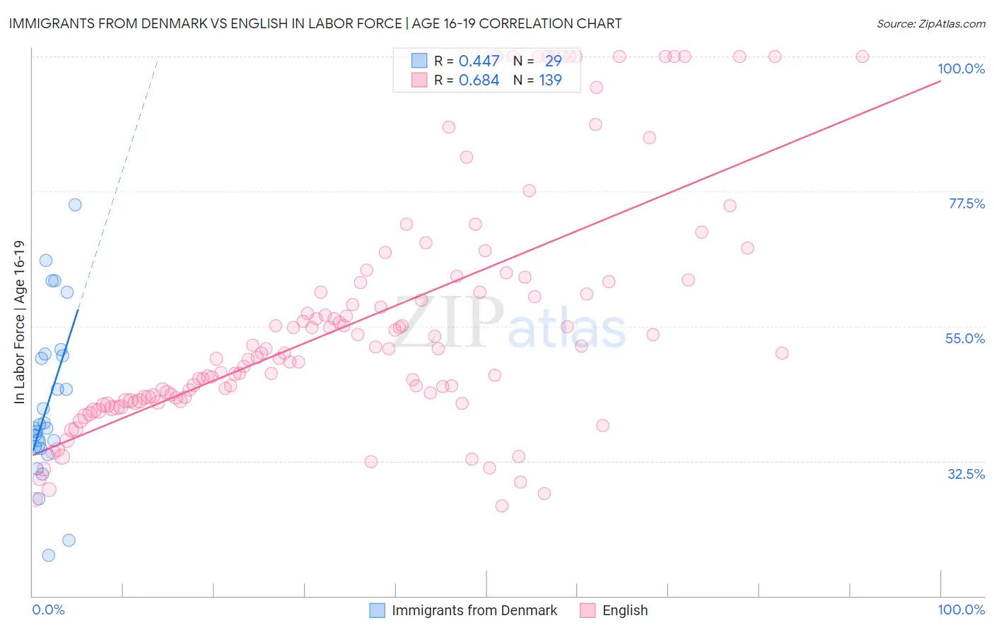 Immigrants from Denmark vs English In Labor Force | Age 16-19
