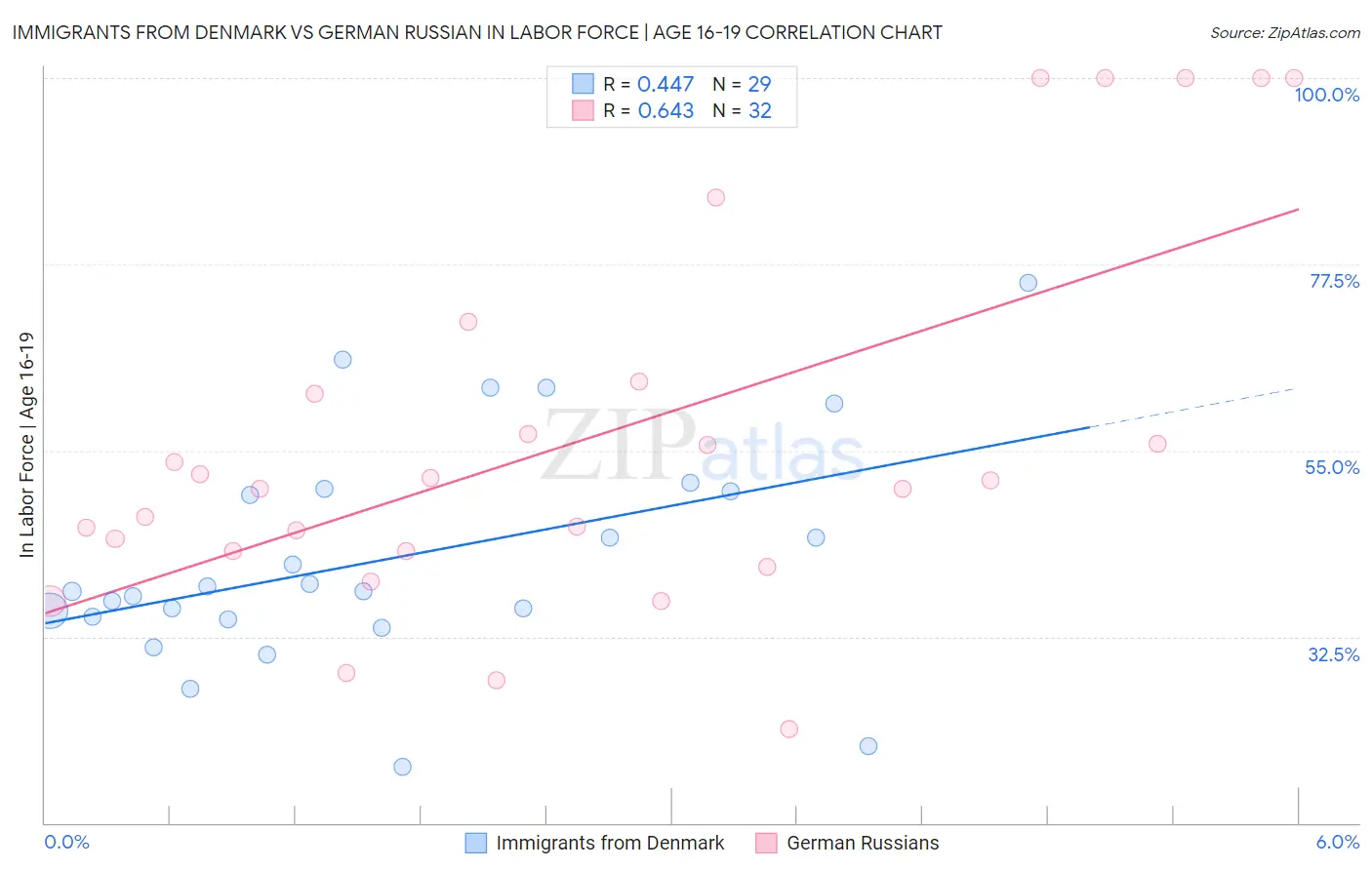Immigrants from Denmark vs German Russian In Labor Force | Age 16-19