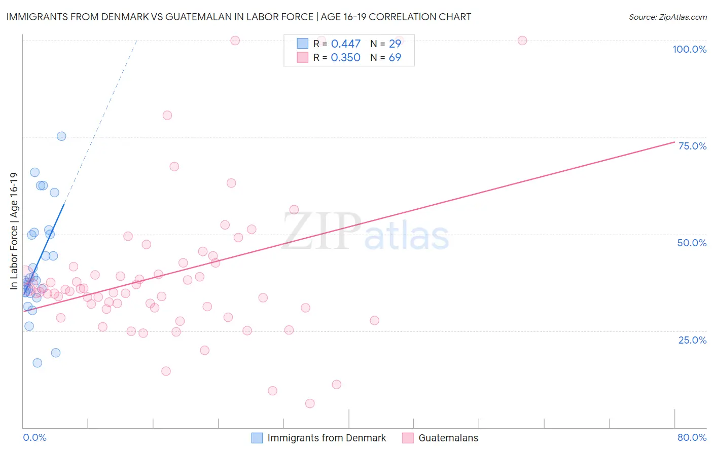 Immigrants from Denmark vs Guatemalan In Labor Force | Age 16-19