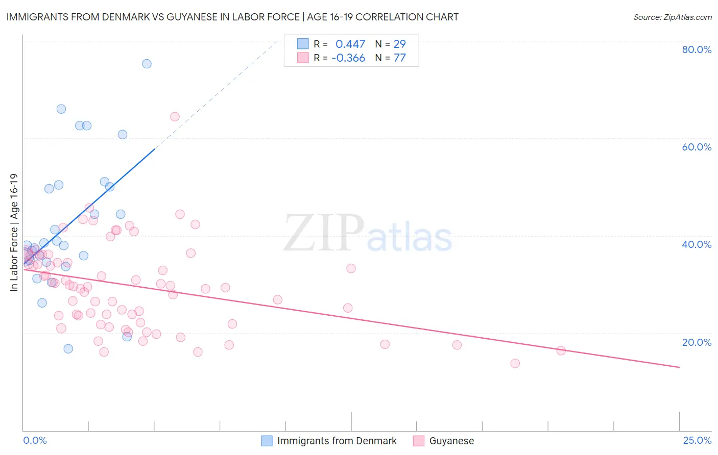 Immigrants from Denmark vs Guyanese In Labor Force | Age 16-19