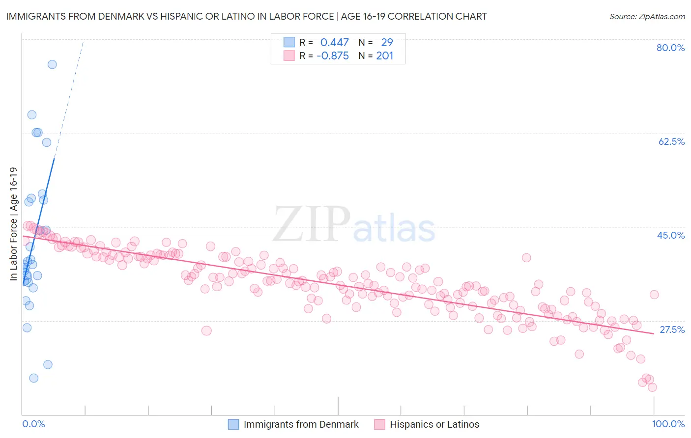 Immigrants from Denmark vs Hispanic or Latino In Labor Force | Age 16-19