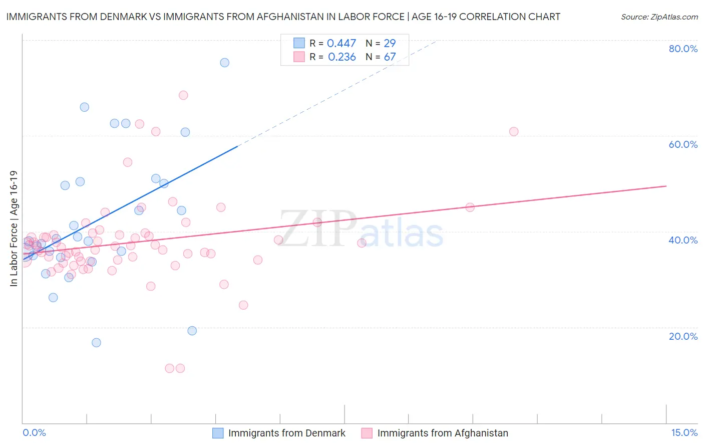 Immigrants from Denmark vs Immigrants from Afghanistan In Labor Force | Age 16-19