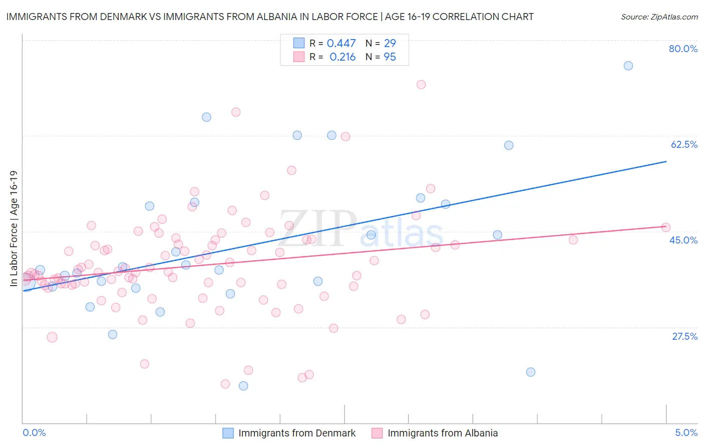 Immigrants from Denmark vs Immigrants from Albania In Labor Force | Age 16-19