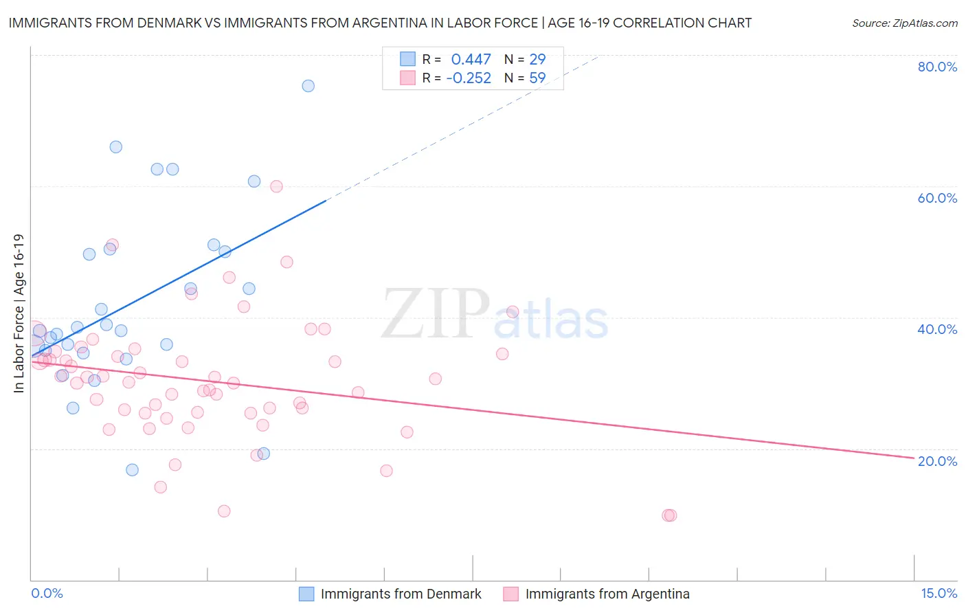 Immigrants from Denmark vs Immigrants from Argentina In Labor Force | Age 16-19