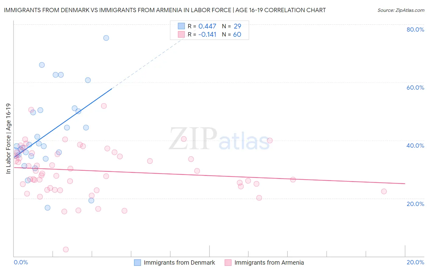 Immigrants from Denmark vs Immigrants from Armenia In Labor Force | Age 16-19