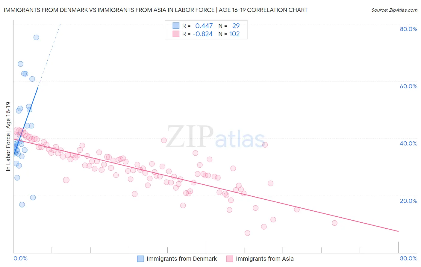Immigrants from Denmark vs Immigrants from Asia In Labor Force | Age 16-19