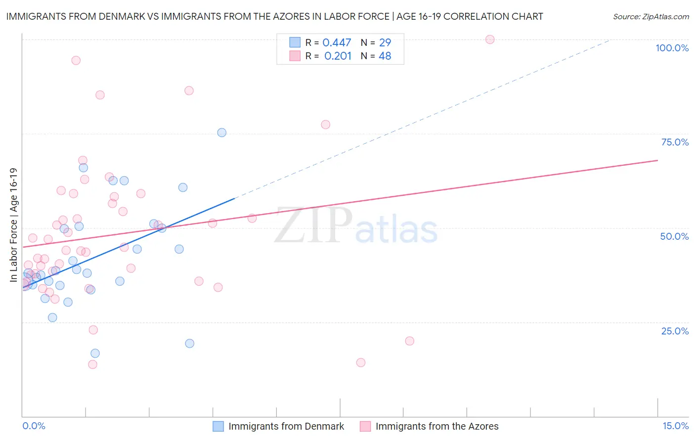 Immigrants from Denmark vs Immigrants from the Azores In Labor Force | Age 16-19