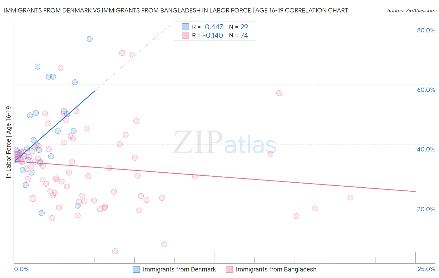 Immigrants from Denmark vs Immigrants from Bangladesh In Labor Force | Age 16-19