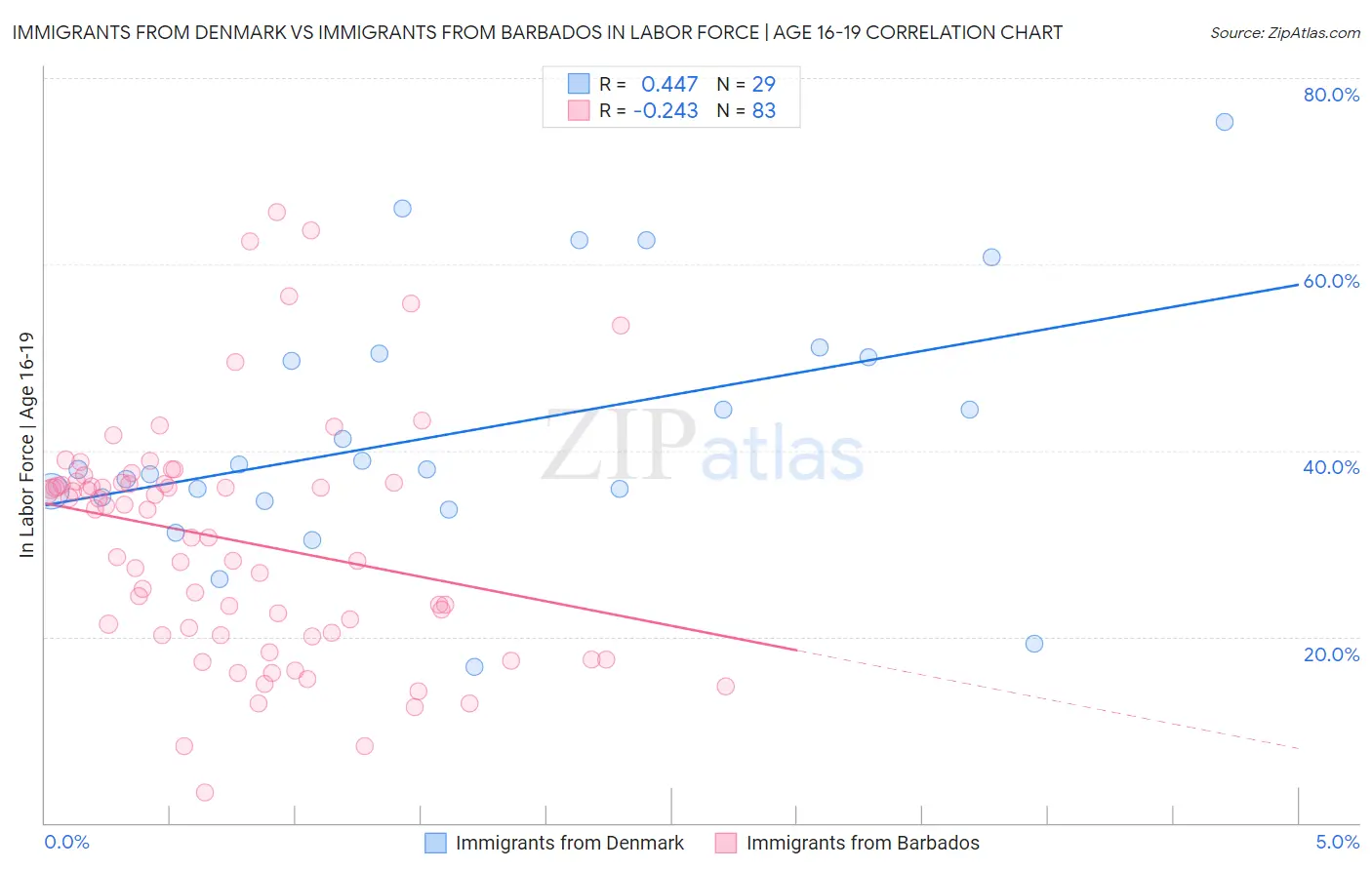 Immigrants from Denmark vs Immigrants from Barbados In Labor Force | Age 16-19