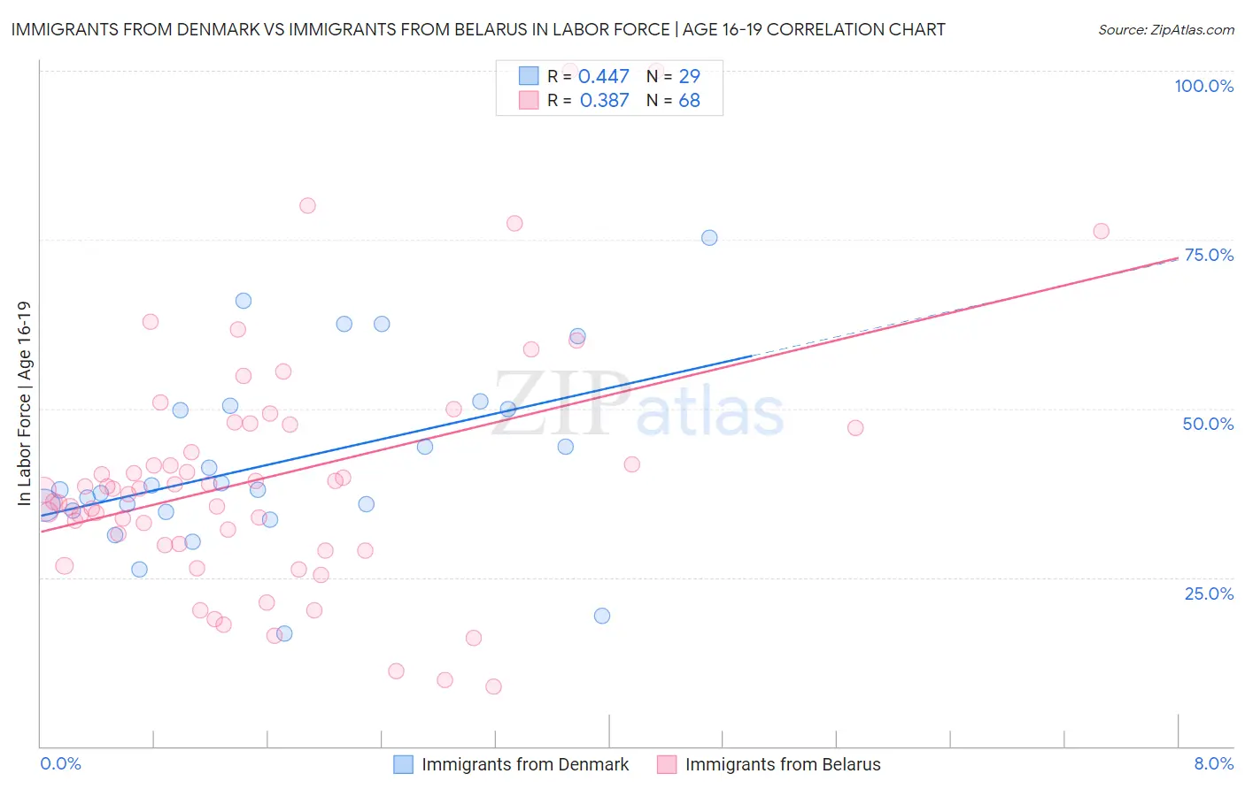 Immigrants from Denmark vs Immigrants from Belarus In Labor Force | Age 16-19