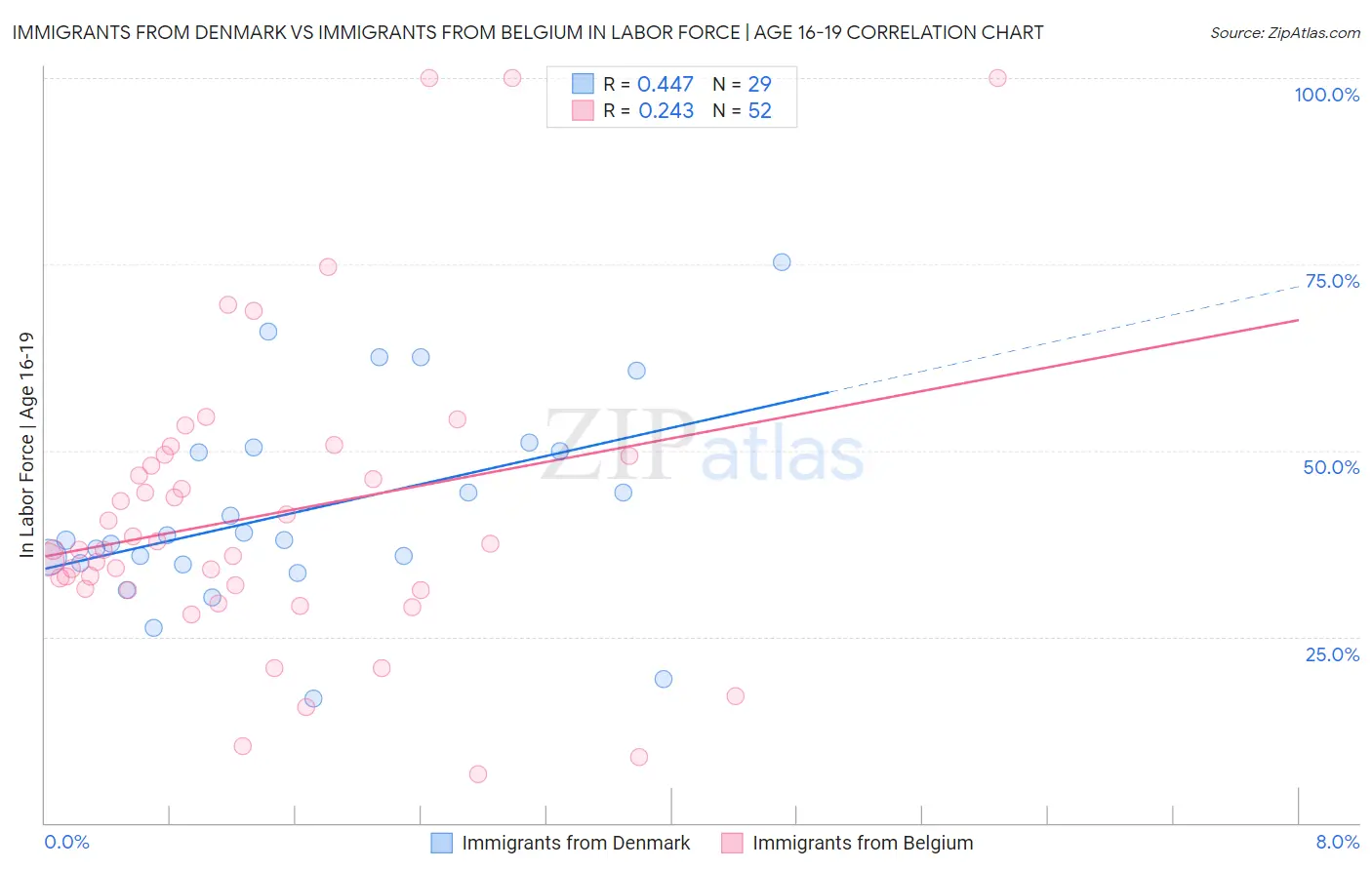 Immigrants from Denmark vs Immigrants from Belgium In Labor Force | Age 16-19